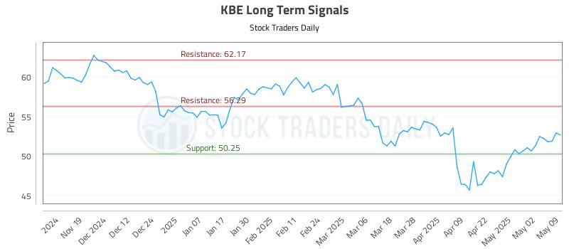 KBE Long Term Analysis for May 9 2025 KBE Long Term Analysis for May 9 2025