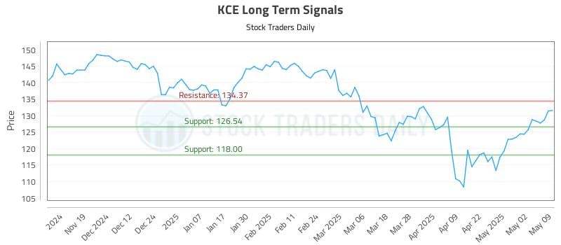 KCE Long Term Analysis for May 9 2025 KCE Long Term Analysis for May 9 2025