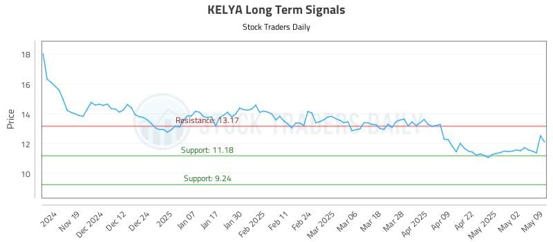 KELYA Long Term Analysis for May 9 2025 KELYA Long Term Analysis for May 9 2025