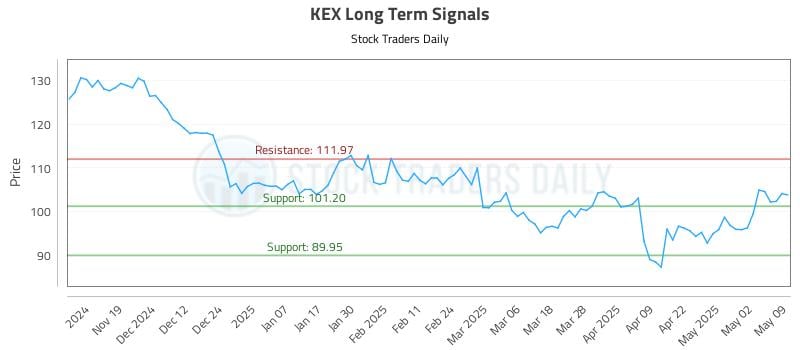 KEX Long Term Analysis for May 9 2025 KEX Long Term Analysis for May 9 2025