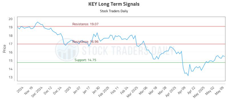 KEY Long Term Analysis for May 9 2025 KEY Long Term Analysis for May 9 2025