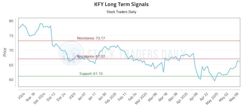 KFY Long Term Analysis for May 9 2025 KFY Long Term Analysis for May 9 2025