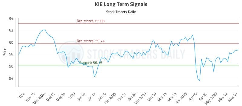 KIE Long Term Analysis for May 9 2025 KIE Long Term Analysis for May 9 2025
