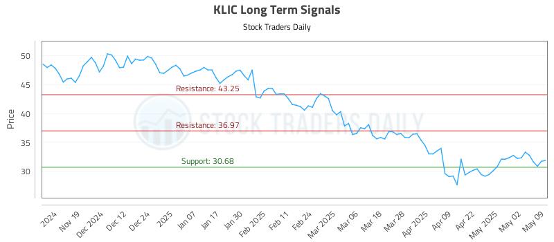 KLIC Long Term Analysis for May 9 2025