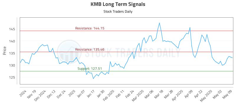 KMB Long Term Analysis for May 9 2025