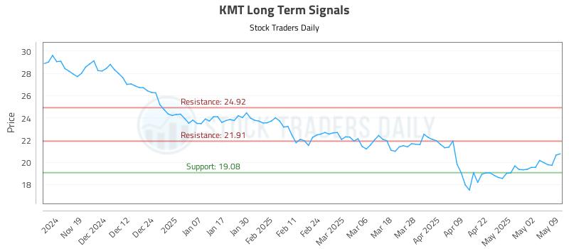 KMT Long Term Analysis for May 9 2025