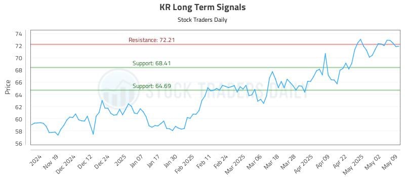 KR Long Term Analysis for May 9 2025