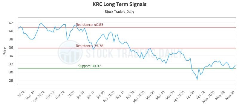 KRC Long Term Analysis for May 9 2025 KRC Long Term Analysis for May 9 2025