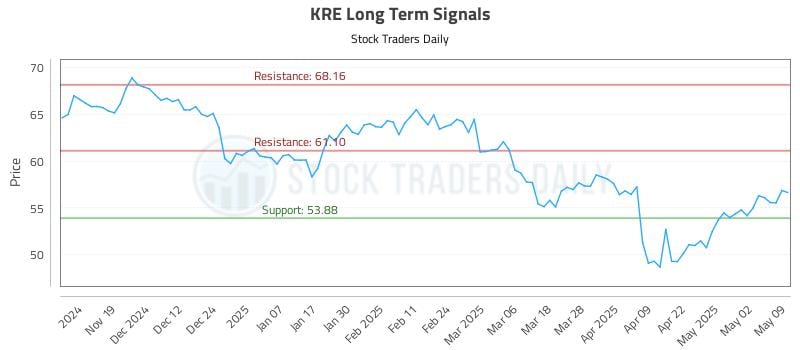 KRE Long Term Analysis for May 9 2025 KRE Long Term Analysis for May 9 2025
