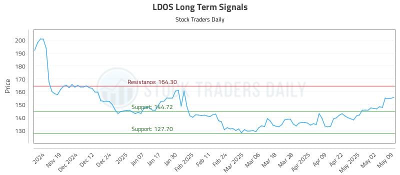 LDOS Long Term Analysis for May 9 2025 LDOS Long Term Analysis for May 9 2025