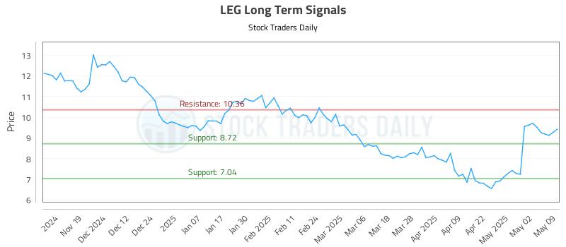 LEG Long Term Analysis for May 9 2025 LEG Long Term Analysis for May 9 2025