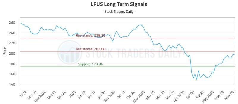 LFUS Long Term Analysis for May 9 2025 LFUS Long Term Analysis for May 9 2025