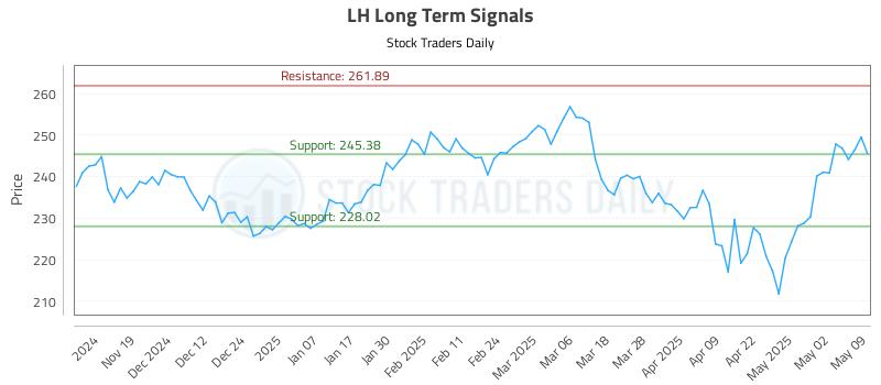 LH Long Term Analysis for May 9 2025 LH Long Term Analysis for May 9 2025