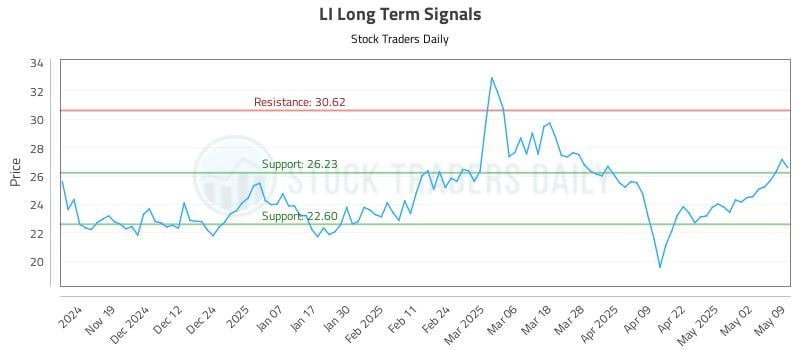 LI Long Term Analysis for May 9 2025 LI Long Term Analysis for May 9 2025