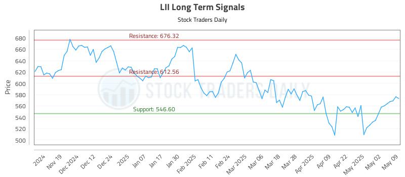 LII Long Term Analysis for May 9 2025 LII Long Term Analysis for May 9 2025