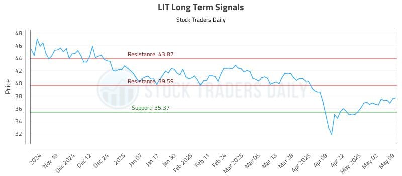 LIT Long Term Analysis for May 9 2025 LIT Long Term Analysis for May 9 2025