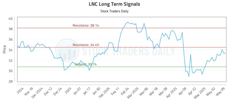 LNC Long Term Analysis for May 9 2025 LNC Long Term Analysis for May 9 2025