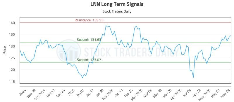 LNN Long Term Analysis for May 9 2025 LNN Long Term Analysis for May 9 2025