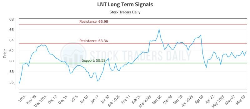 LNT Long Term Analysis for May 9 2025 LNT Long Term Analysis for May 9 2025
