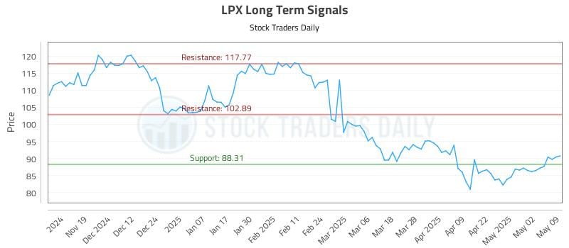 LPX Long Term Analysis for May 9 2025 LPX Long Term Analysis for May 9 2025