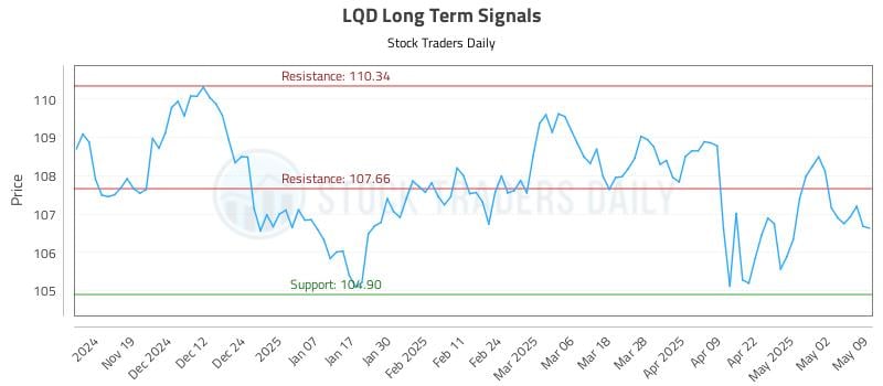 LQD Long Term Analysis for May 9 2025 LQD Long Term Analysis for May 9 2025