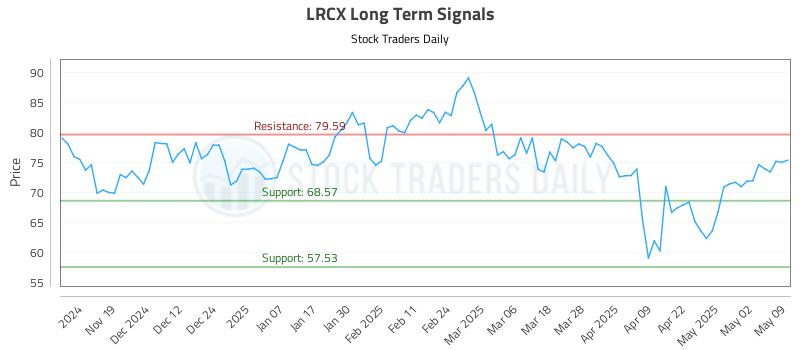 LRCX Long Term Analysis for May 9 2025 LRCX Long Term Analysis for May 9 2025
