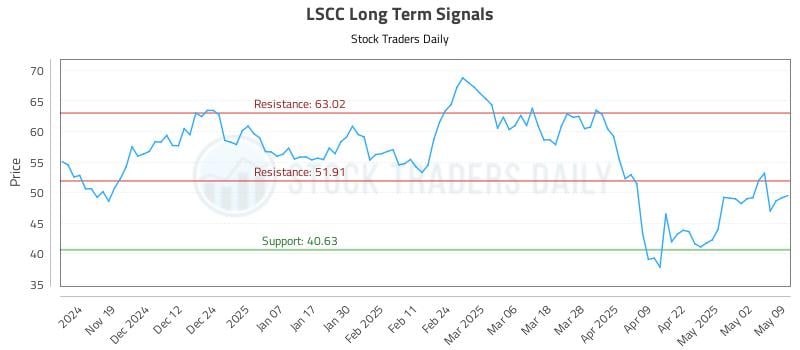 LSCC Long Term Analysis for May 9 2025 LSCC Long Term Analysis for May 9 2025