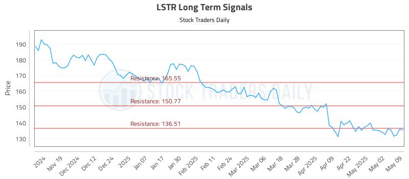 LSTR Long Term Analysis for May 9 2025 LSTR Long Term Analysis for May 9 2025