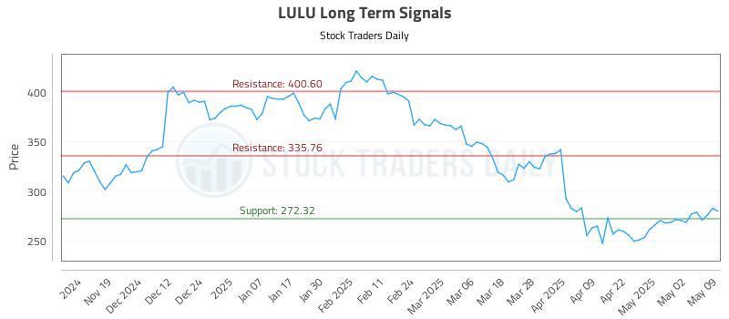 LULU Long Term Analysis for May 9 2025