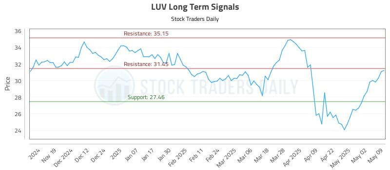 LUV Long Term Analysis for May 9 2025