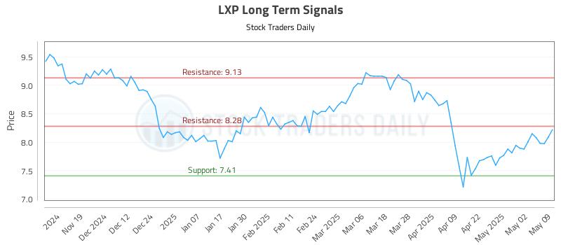 LXP Long Term Analysis for May 9 2025