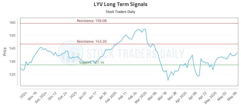 LYV Long Term Analysis for May 9 2025