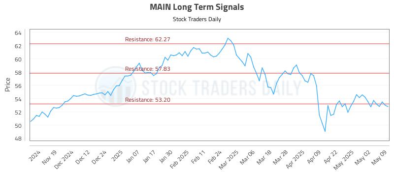 MAIN Long Term Analysis for May 9 2025