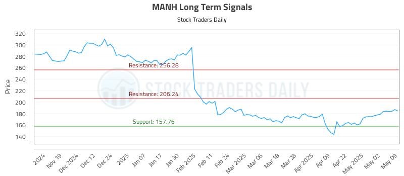 MANH Long Term Analysis for May 9 2025 MANH Long Term Analysis for May 9 2025