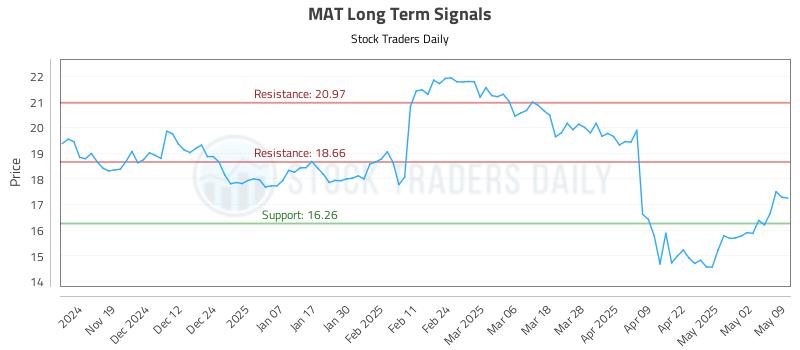 MAT Long Term Analysis for May 9 2025 MAT Long Term Analysis for May 9 2025