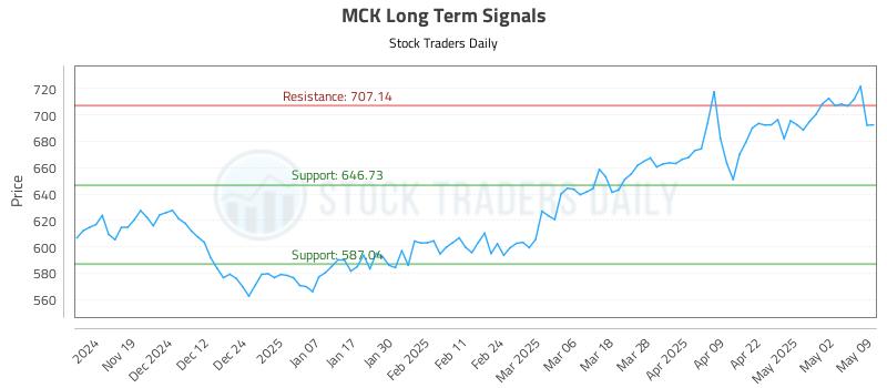 MCK Long Term Analysis for May 9 2025 MCK Long Term Analysis for May 9 2025
