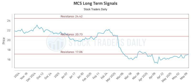 MCS Long Term Analysis for May 9 2025 MCS Long Term Analysis for May 9 2025