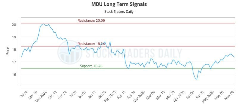 MDU Long Term Analysis for May 9 2025 MDU Long Term Analysis for May 9 2025