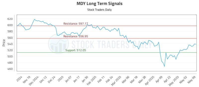 MDY Long Term Analysis for May 9 2025 MDY Long Term Analysis for May 9 2025