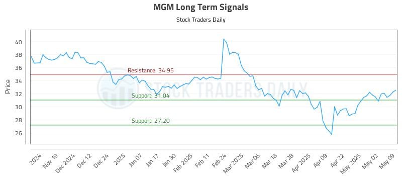 MGM Long Term Analysis for May 9 2025 MGM Long Term Analysis for May 9 2025