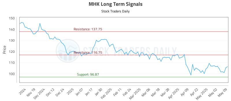 MHK Long Term Analysis for May 9 2025