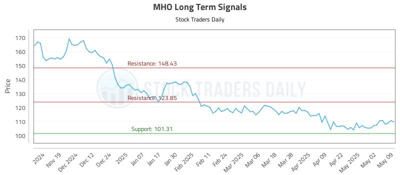 MHO Long Term Analysis for May 9 2025 MHO Long Term Analysis for May 9 2025