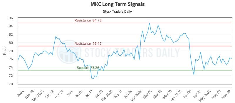 MKC Long Term Analysis for May 9 2025 MKC Long Term Analysis for May 9 2025
