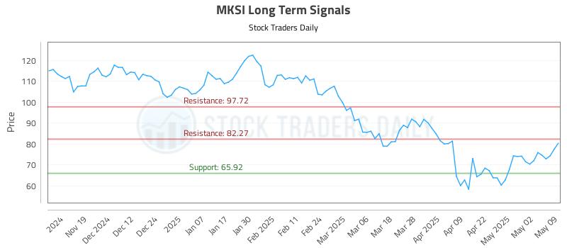 MKSI Long Term Analysis for May 9 2025 MKSI Long Term Analysis for May 9 2025