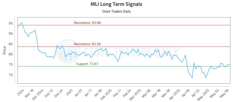 MLI Long Term Analysis for May 9 2025 MLI Long Term Analysis for May 9 2025