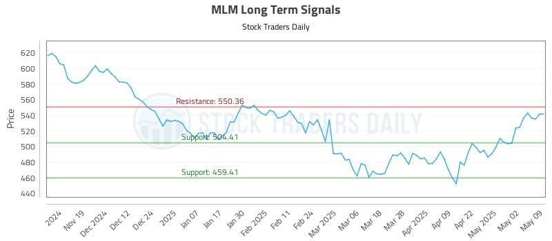 MLM Long Term Analysis for May 9 2025 MLM Long Term Analysis for May 9 2025