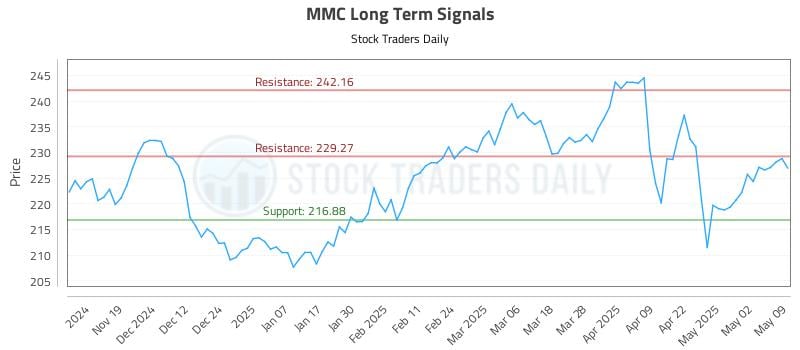 MMC Long Term Analysis for May 9 2025 MMC Long Term Analysis for May 9 2025