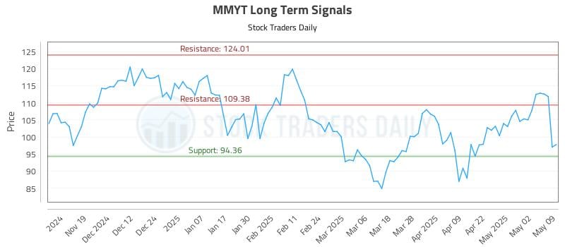 MMYT Long Term Analysis for May 9 2025 MMYT Long Term Analysis for May 9 2025