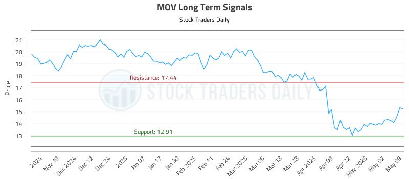 MOV Long Term Analysis for May 9 2025 MOV Long Term Analysis for May 9 2025