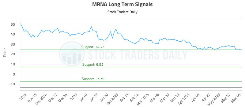 MRNA Long Term Analysis for May 9 2025 MRNA Long Term Analysis for May 9 2025